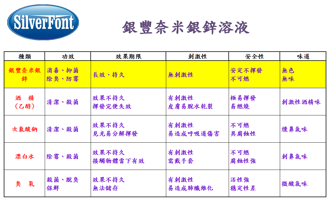 奈米銀鋅 全效防護噴劑 抑菌高达99.999%